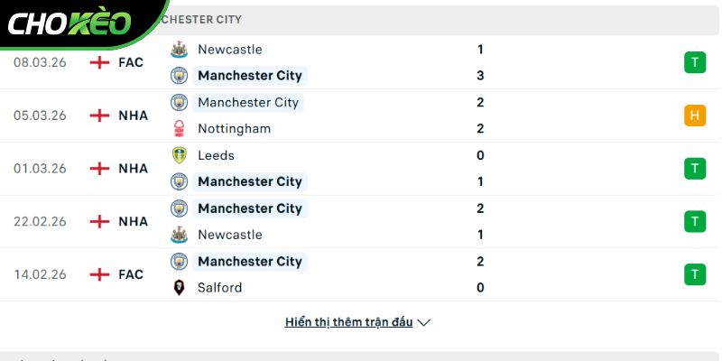 Phong độ của CLB Manchester City